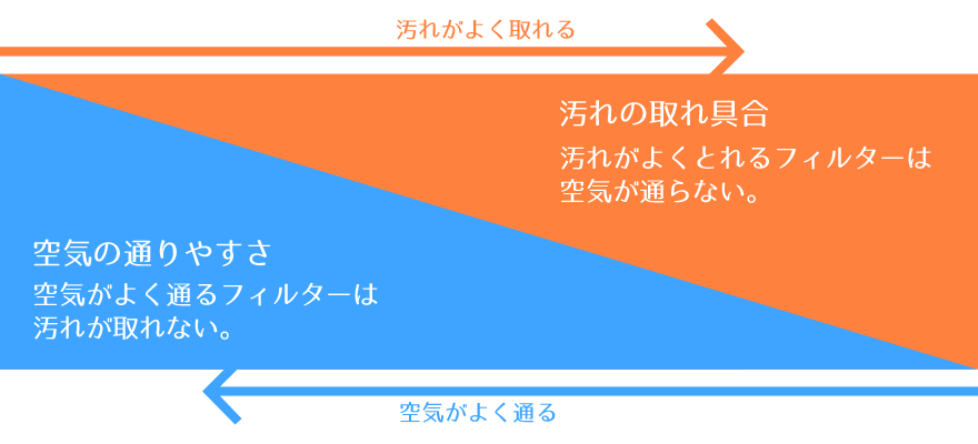 エアフィルターのジレンマ