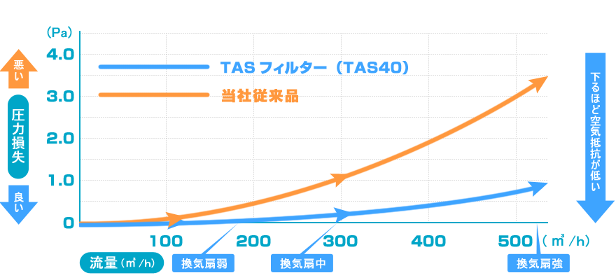 TASフィルターは圧力損失を約１/５に低減